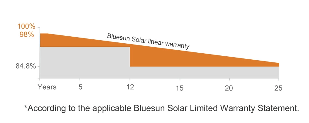 Garantie de performance du panneau solaire bifacial