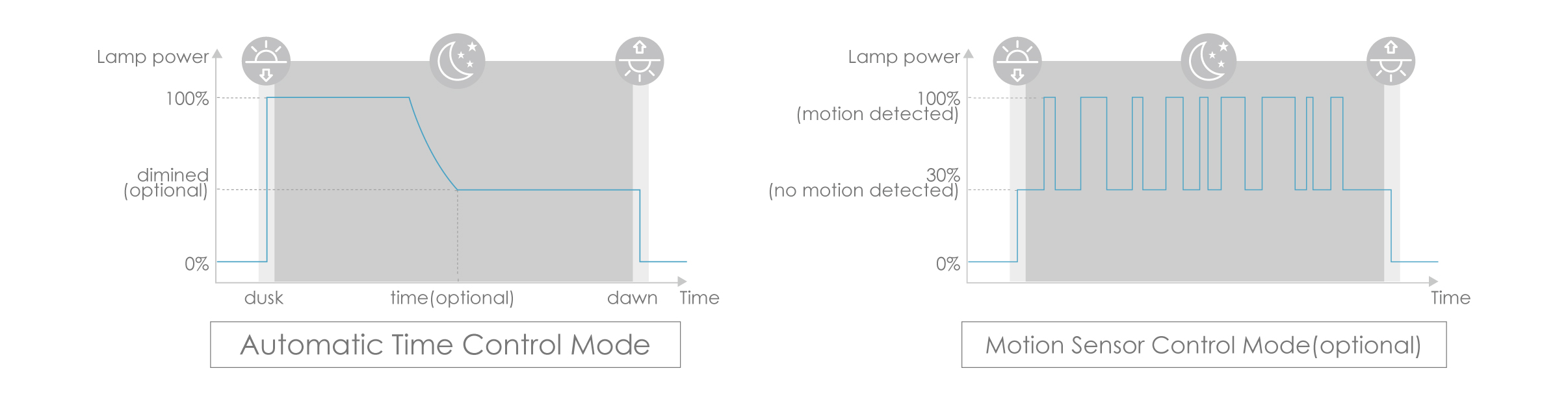 Smart Lighting Mode of GALAXY All-In-One Solar Street Light (40W-60W-80W)